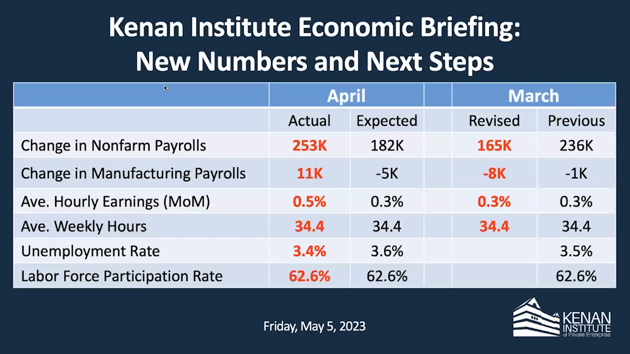 Kenan Institute Economic Briefing: New Numbers And Next Steps - Frank ...