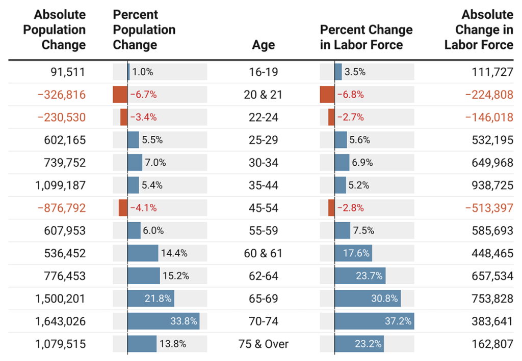 U.S. Male Population and Labor Force Change by Age, 2015-2021