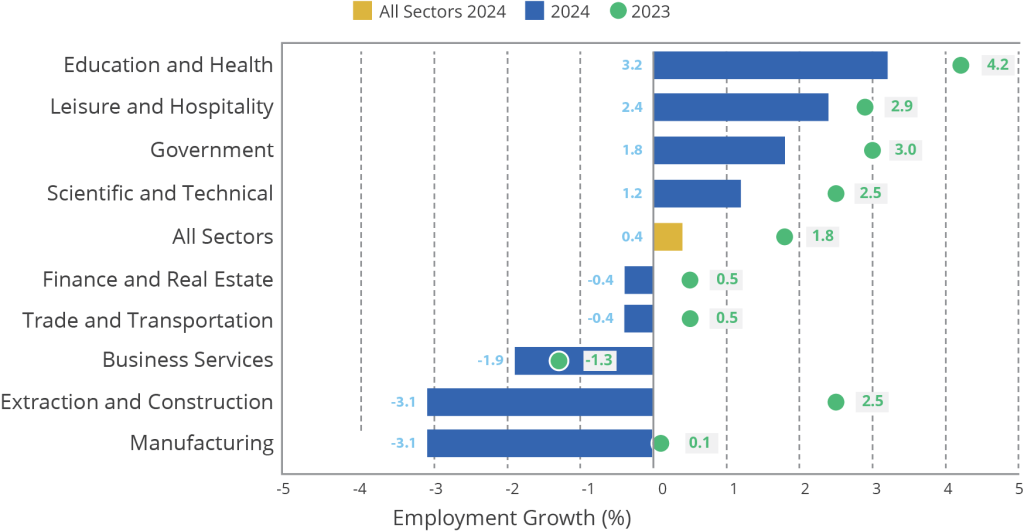 US Employment Growth By Sector